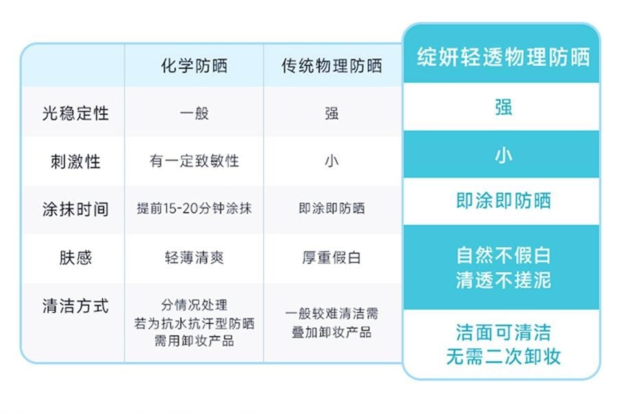 【中国直邮】 绽妍 透物理防晒霜 敏感肌防晒霜乳SPF50+小蓝盾防紫外线清爽隔离霜 50g/瓶【小红书种草推荐】