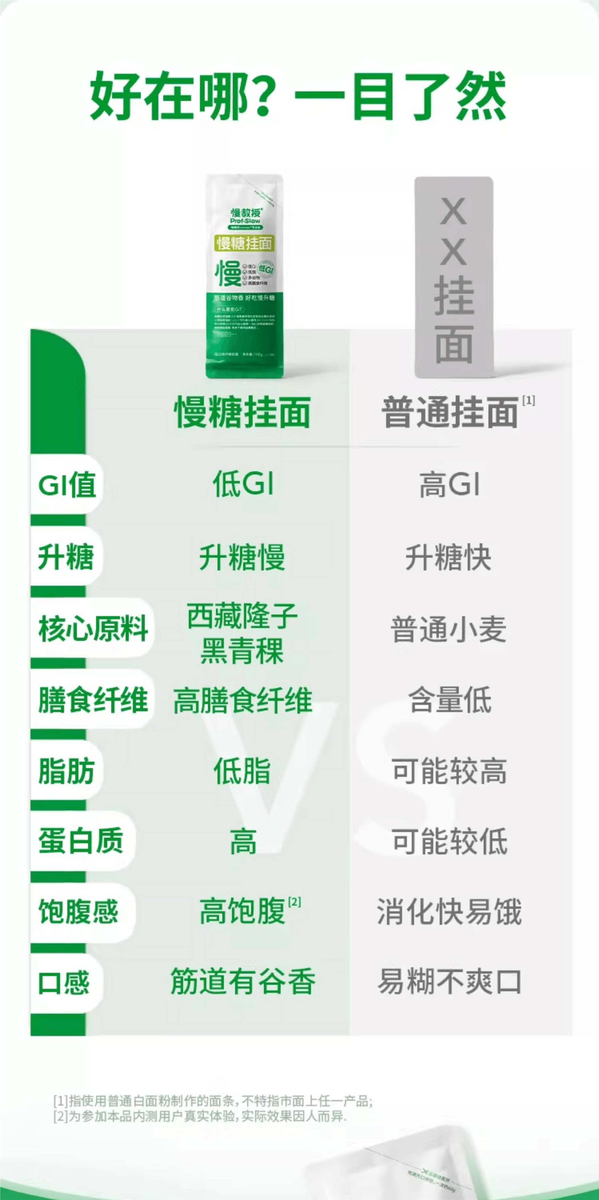 【中国直邮】 慢教授 低GI慢糖挂面 180g