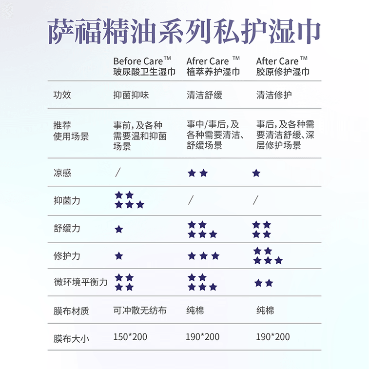 サフォーの新アフターケア コラーゲン フェミニン リペア ワイプ - なめらかでうるおいを与える [18枚入り] 3