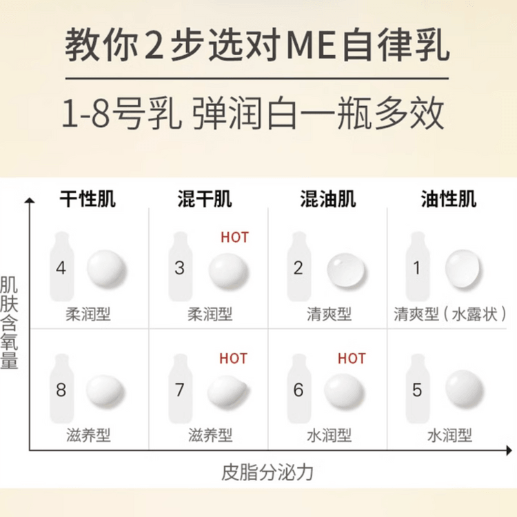 【日本直邮】IPSA 茵芙纱 最新款 METABOLIZER 乳液 ME 31# 175ml 混干肌-ME 3号乳(柔润型)