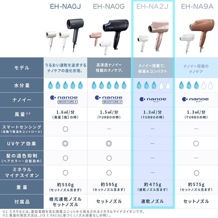 日本直邮】PANASONIC松下吹风机EH-NA2J-W - 亚米