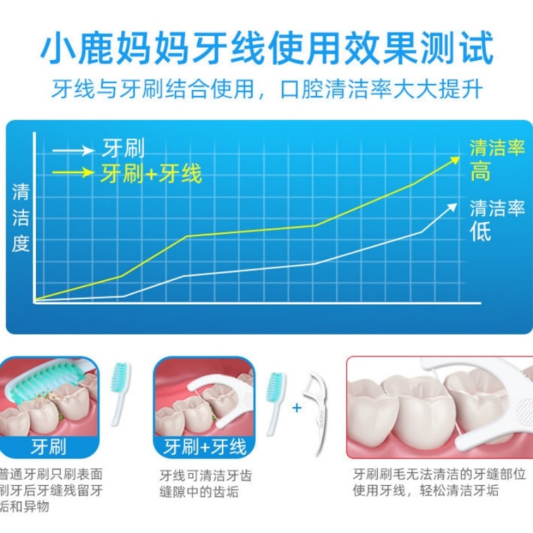 小鹿妈妈 經典超細清潔牙線家庭裝便攜牙籤線剔牙線棒便捷 【有效減少牙菌斑形成 肉食塞牙 清新口氣】 200支 3
