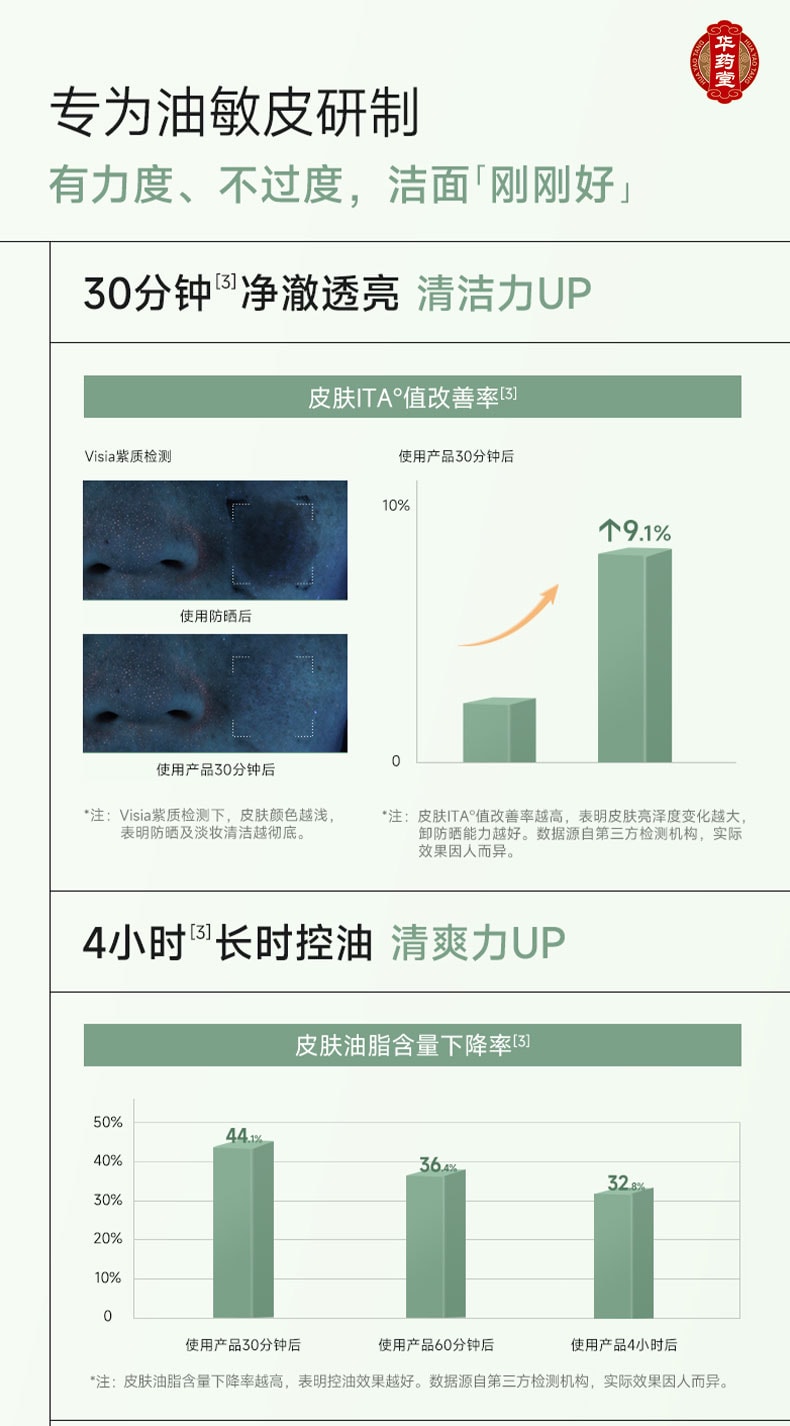 可複美 秩序潔顏蜜 稀有人參皂苷致研淨痘舒緩 油敏皮零壓潔面洗面乳 150ml 控油舒緩泛紅 深潤保濕 祛痘