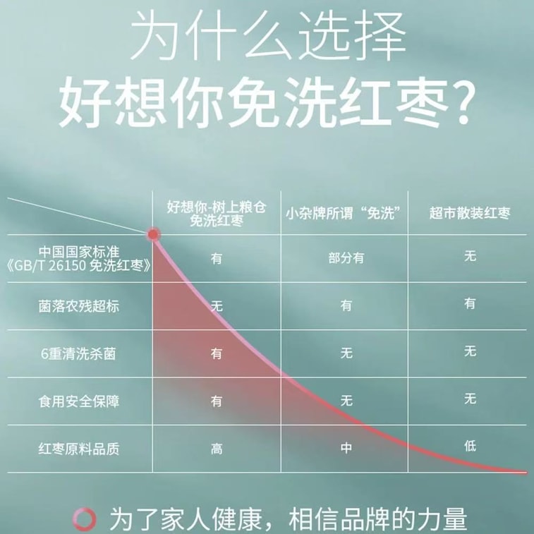 Wash-free Red Dates 500g 6