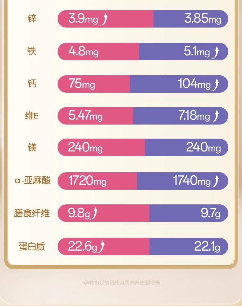 【中國直郵】 孕味食足 混合每日堅果 孕婦零食無添加劑營養小吃孕期適合吃的零食750g/箱 A款