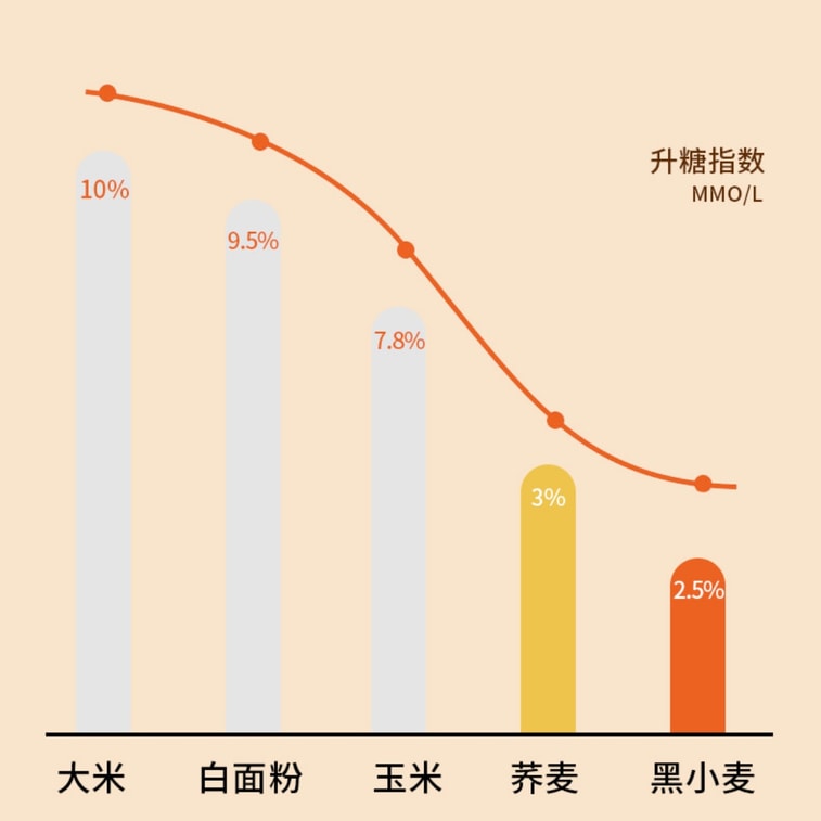 [중국 직송] 주우유채 메밀과 퀴노아 슬라이스 국수 250g*1 봉지 7