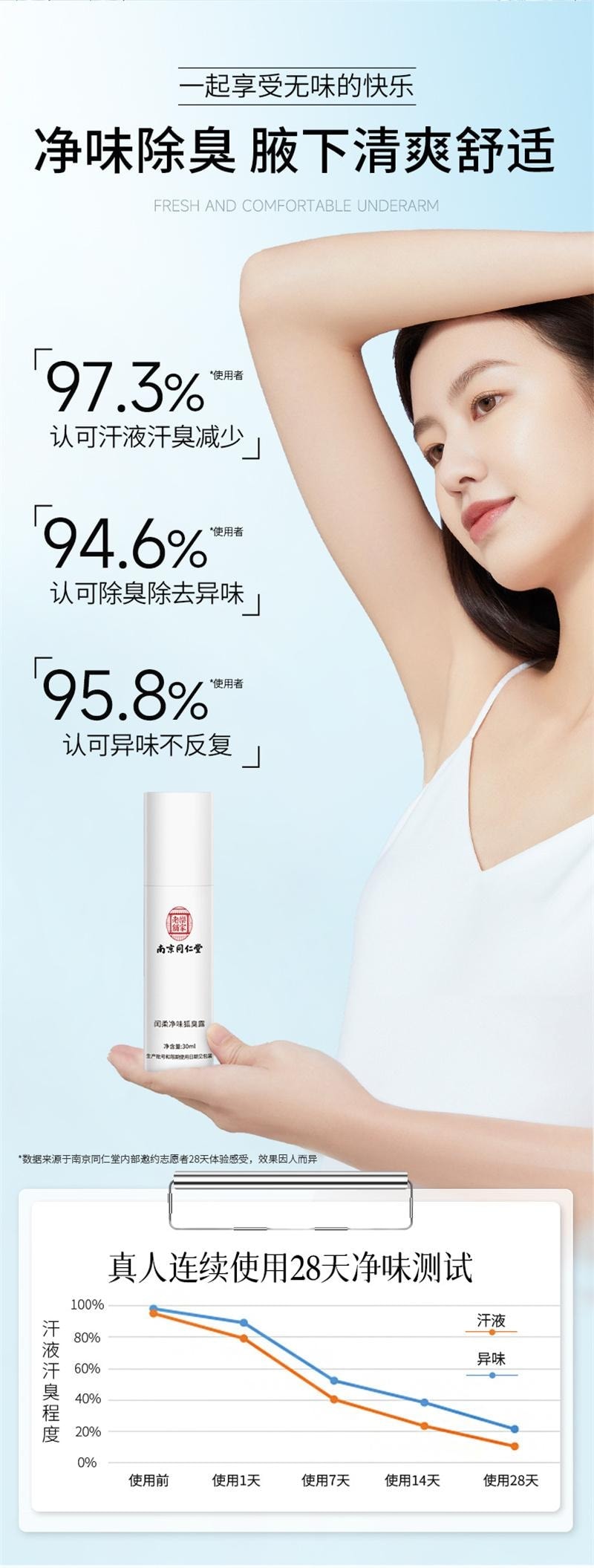 南京同仁堂 去狐臭止汗腋臭除臭狐臭净腋下喷雾持久香体露女男 30ml/瓶