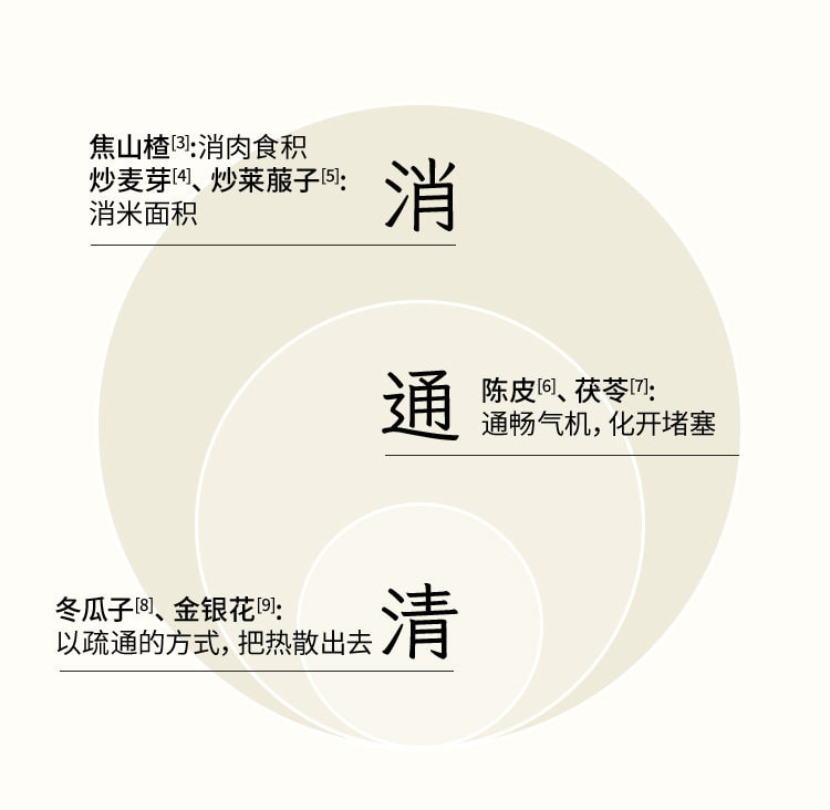 【中國直郵】 小羊森林 保和膏 兒童脾胃膏金銀花頤清膏健康沖飲食用小包裝306g/盒