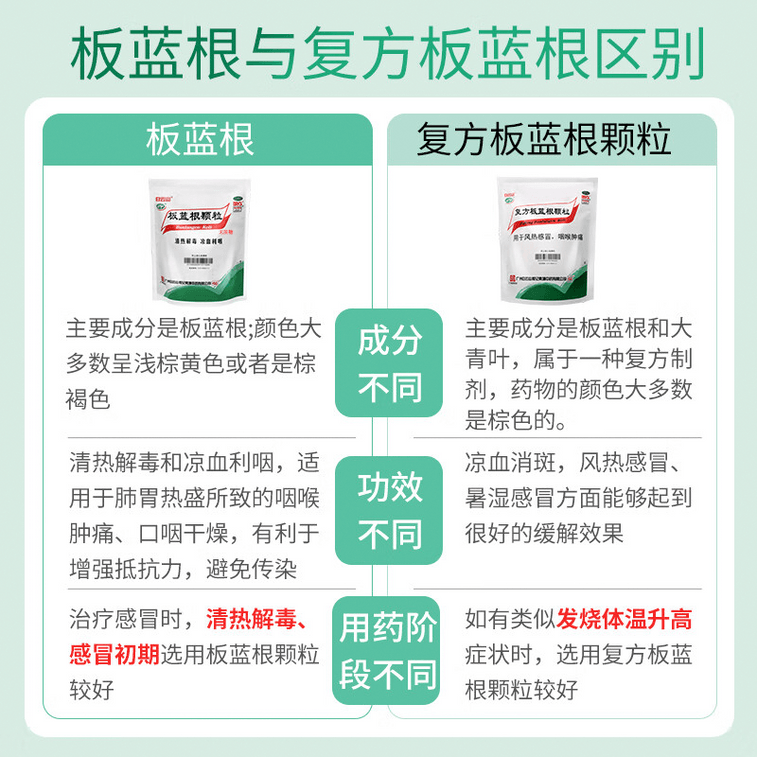 広州白雲山製薬グループの白雲山板藍根顆粒（無糖）20包。解熱解毒作用があり、風邪、インフルエンザ、発熱、頭痛、喉の痛み、くしゃみ、咳、悪寒、頭痛、体の痛みなどに効果があります。 6