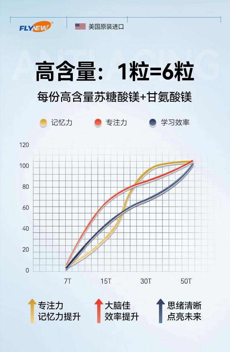 美國 Flynew 鎂補充劑膠囊 60粒*800mg 舒緩壓力 安心睡眠