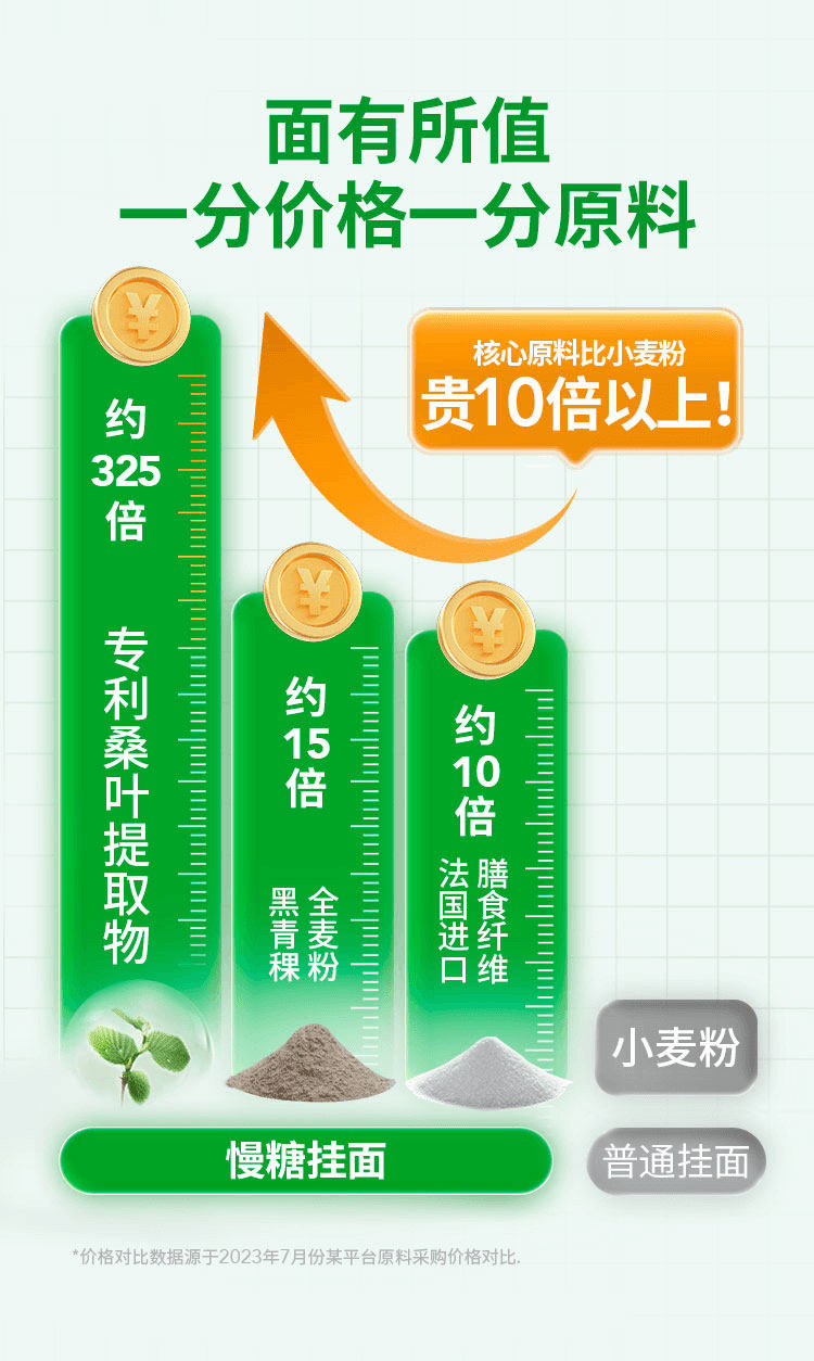 【中国直邮】 慢教授 低GI慢糖挂面 180g