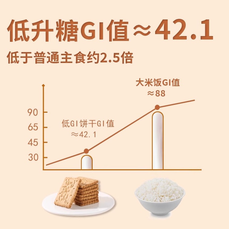 【中國直郵】 孕小飽 低GI全麥餅乾 孕婦早餐無糖精主食代餐飽腹孕期粗糧控製糖零食 192g/盒 4