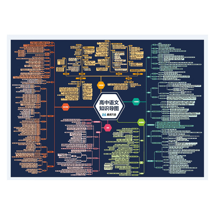 High School Chinese Knowledge Map