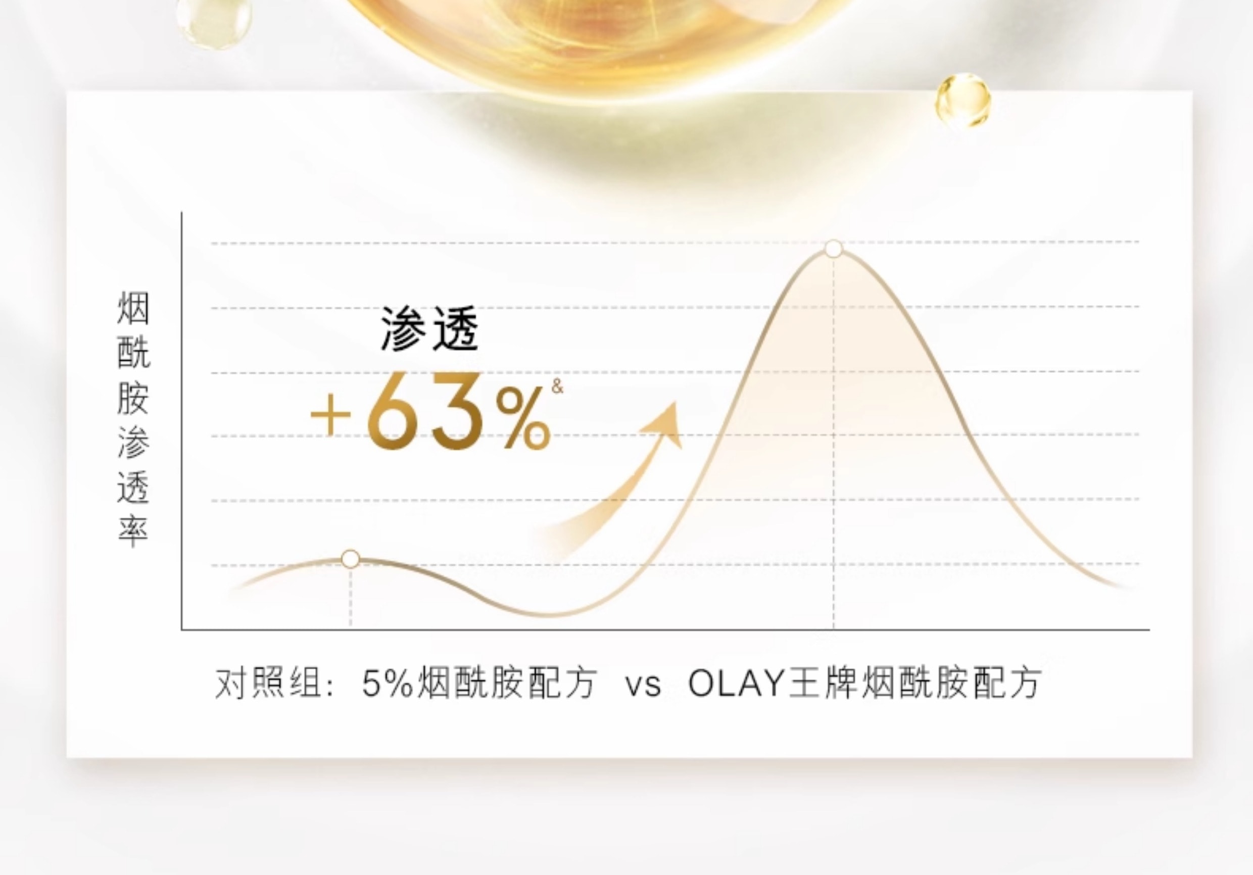 美国 OLAY 三抗第 2 代超白瓶美白身体乳 烟酰胺保湿滋润 260g/瓶【杨紫、张予曦、刘雯同款】