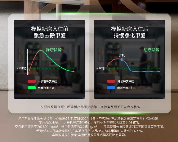 【中国直邮】 希望树 除甲醛空气净化器去二手烟味杀菌家用智能除醛仪 6.0旗舰版/降噪技术-主机+1除醛舱 1套装