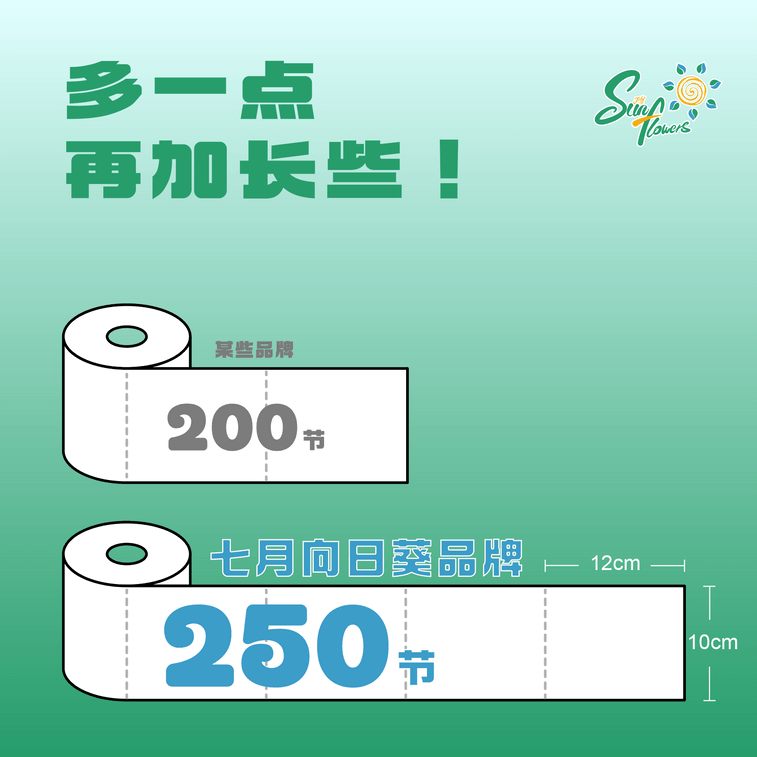 七月向日葵 四層超柔厚實捲紙 – 48卷家庭裝(每卷250張)– FSC認證 • 環保可沖散 • 總面積1550平方英尺 – 家用/商業批發優選 8