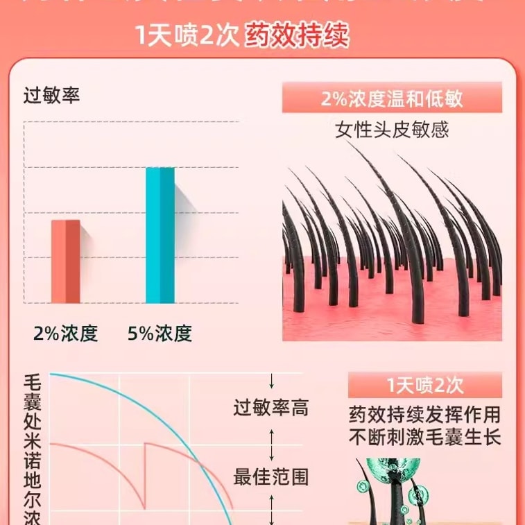 【中國直郵】 硬核醫師 米諾地爾搽劑 生髮劑 育發防脫 科學生髮60ml/瓶(小紅書種草推薦) 3