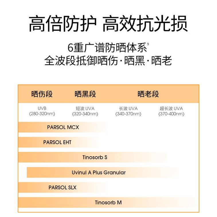 【中国直邮】 ddg 小橘环防晒霜面部敏感肌防紫外线清爽高倍SPF50 30g*1支 3