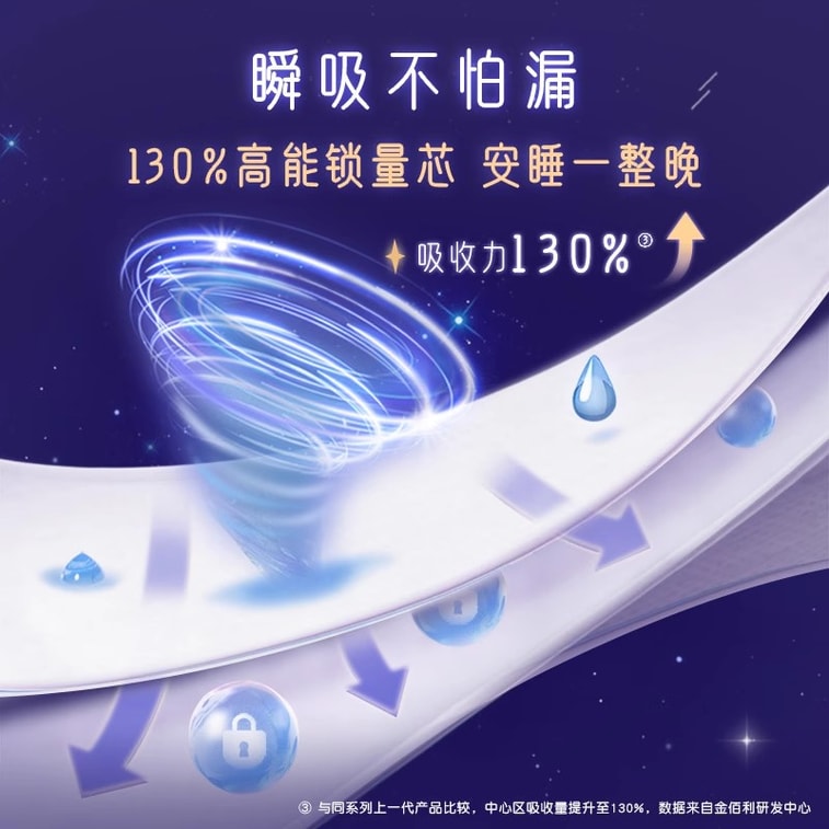 美國 高潔絲 蠶絲感放肆睡夜用防漏280mm*16片/包 3