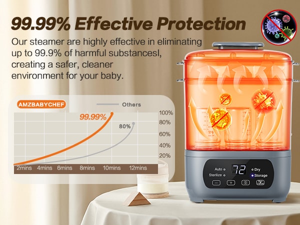 【中國直郵】 AMZBABYCHEF 4合1嬰兒奶瓶蒸煮烘乾機,帶快速烘乾功能的電動蒸煮器,通用型,適用於所有奶瓶