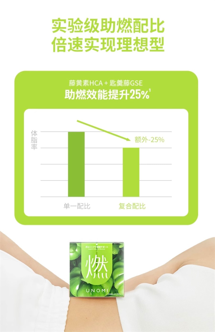 【中國直郵】 日本 UNOMI 燃藤黃素果熱控片 酵素碳水油阻斷劑片膳食纖維非白芸豆 20包/盒