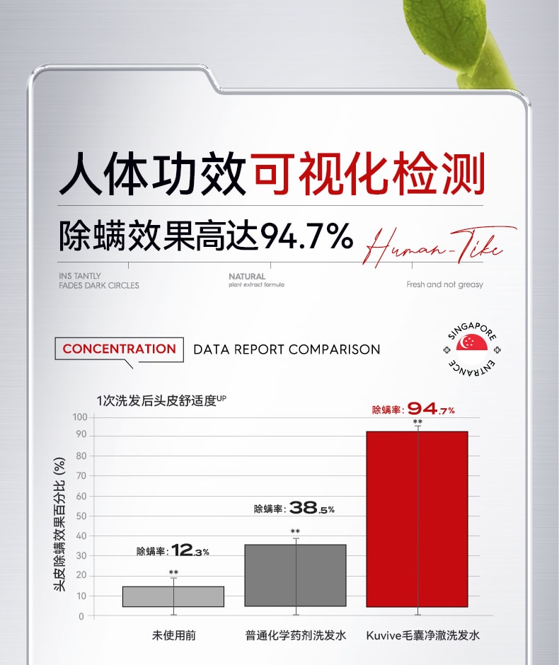 【中国直邮】 新加坡 Kuvive 毛囊净澈洗发水 二硫化硒洗发水毛囊除炎螨去屑止痒控油蓬松洗头膏露男女正品 500ml/瓶