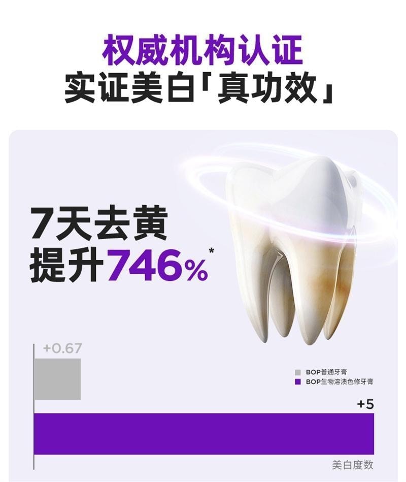 【中國直郵】 BOP Oral Care 抗菌勝肽美白牙膏 清新口氣亮白牙齒黃清潔去漬色修含氟成人 120g/支