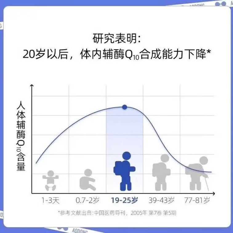 [중국 직배송] 아오동 코엔자임 Q10 캡슐: 면역력 강화, 항산화 효과, 활성산소 제거, 심근 기능 개선에 도움을 줍니다. 60캡슐/박스 4