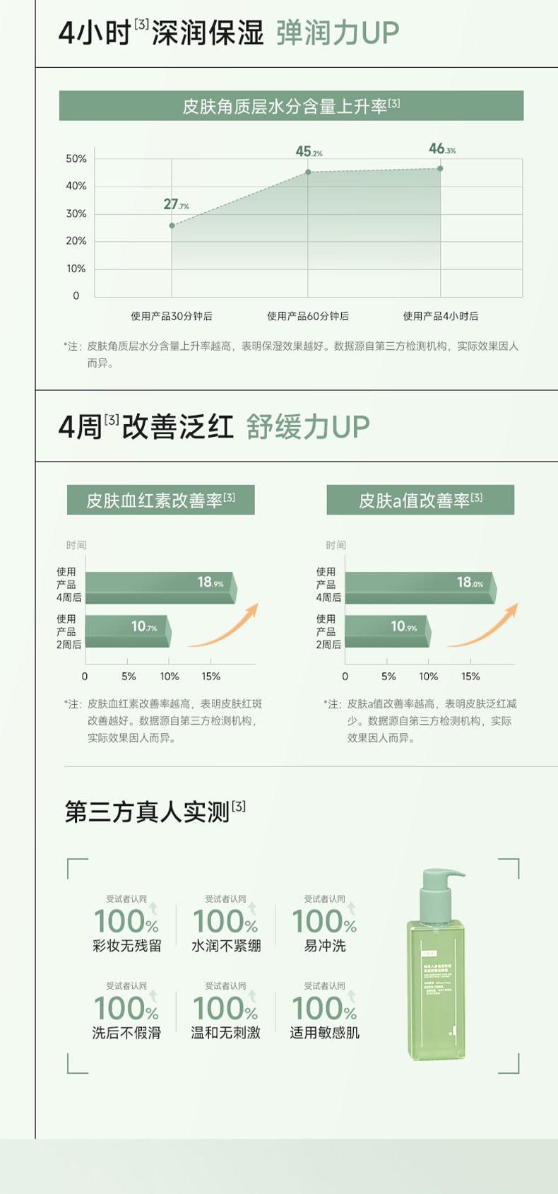 可複美 秩序潔顏蜜 稀有人參皂苷致研淨痘舒緩 油敏皮零壓潔面洗面乳 150ml 控油舒緩泛紅 深潤保濕 祛痘