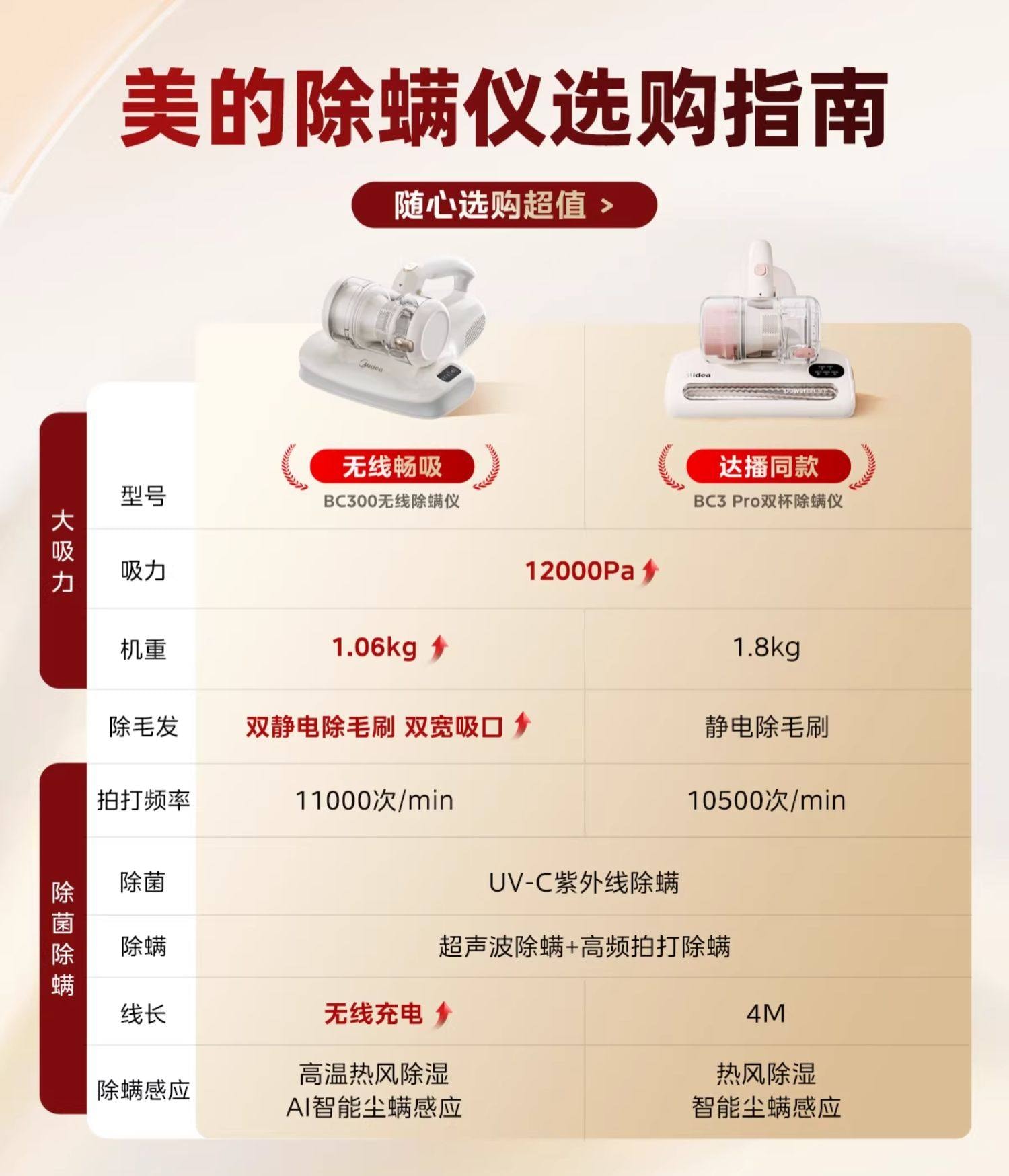【中國直郵】 美的 無線款除蟎儀BC300家用靜電寵物除毛神器床上雙杯殺菌吸塵器 一個裝