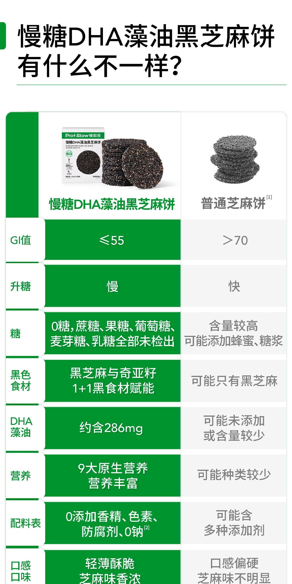 【中国直邮】 慢教授 低GI慢糖DHA藻油黑芝麻饼干 孕妇无糖无添加孕期零食143g/盒