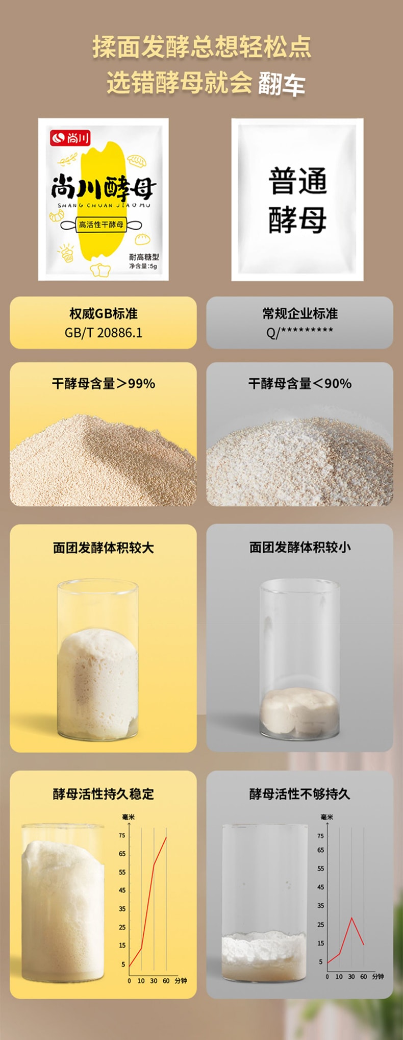  尚川 耐高糖酵母 高活性 发酵快速 面团发酵快速稳定 10袋50g【亚洲风味的甜面包 港式吐司 豆沙包 奶黄包 甜点面团 丹麦酥 可颂】