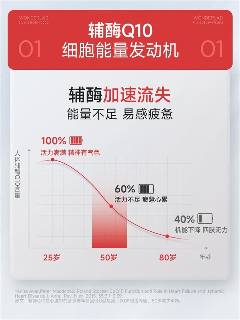 【中国直邮】 WONDERLAB 辅酶Q10保护心脏血管PQQ熬夜保健品软胶囊 60粒/瓶