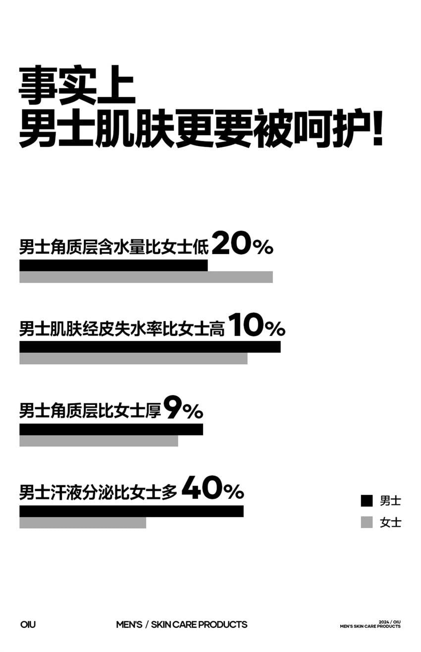 【中国直邮】 oiu 男士身体乳 清爽补水润肤乳 保湿淡香全身润护干燥起皮滋润 300g/瓶