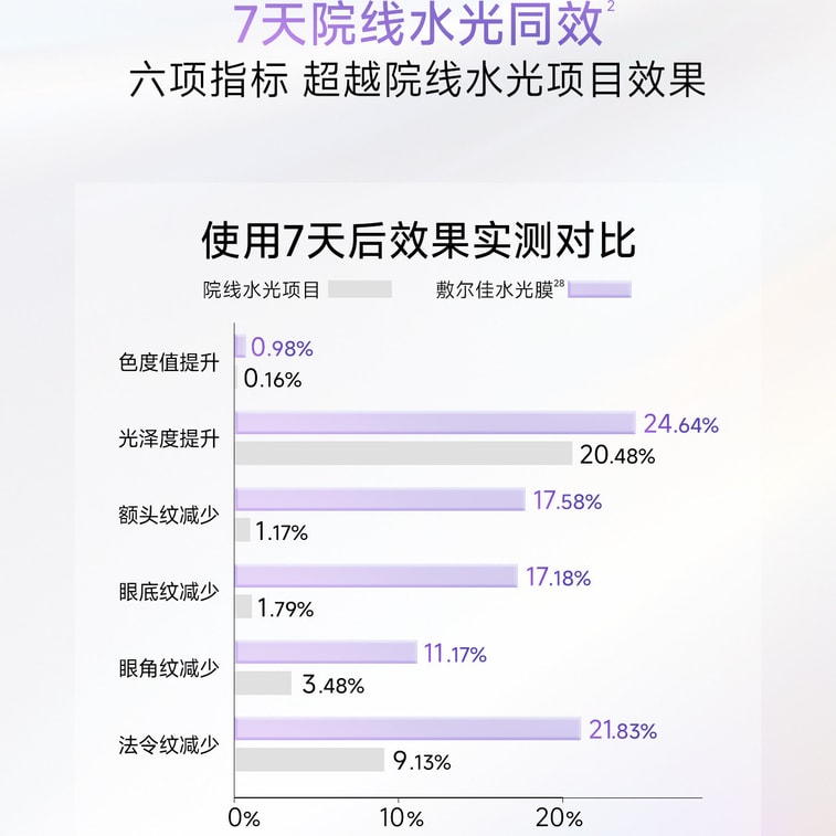 【中国直邮】 敷尔佳 DNA钠水光焕采紧塑面膜 PDRN三文鱼水光灌肤补水紧致面膜贴 28gx5片【补水修护 水光焕肤】【美白淡斑 横扫黄黑红】 8