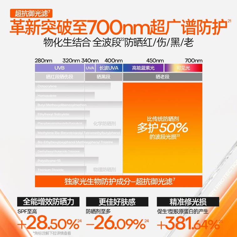 [Zhao Lusi Style] Thai Version Sunscreen, 6th Generation High SPF Sunscreen, Gentle, Waterproof, Sweat-proof, 40ml 4