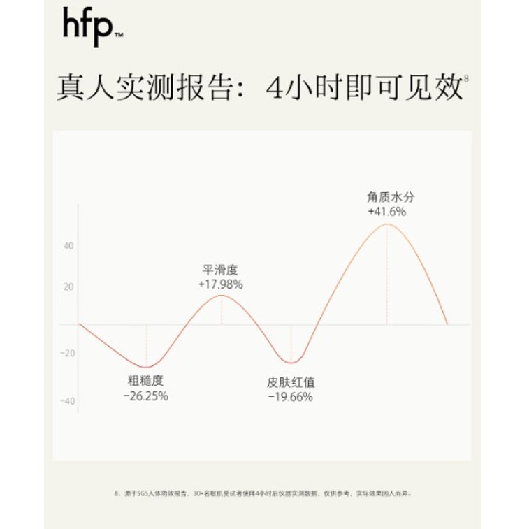 【홍콩 직배송】 hfp 퀵 차지 앰플 5개/盒 주름 개선 및 탄력 증진 3