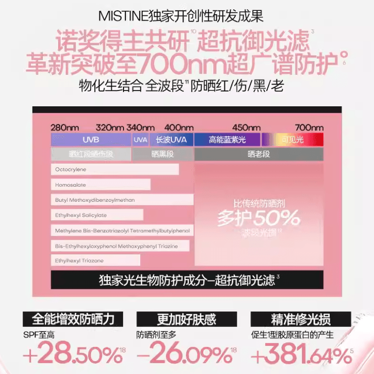 【中國直郵】 泰國 蜜絲婷 小粉帽 SPF50 PA++++ 【0酒精】 素顏霜隔離妝前乳三合一 自然遮瑕 美白防曬乳 40ml 4