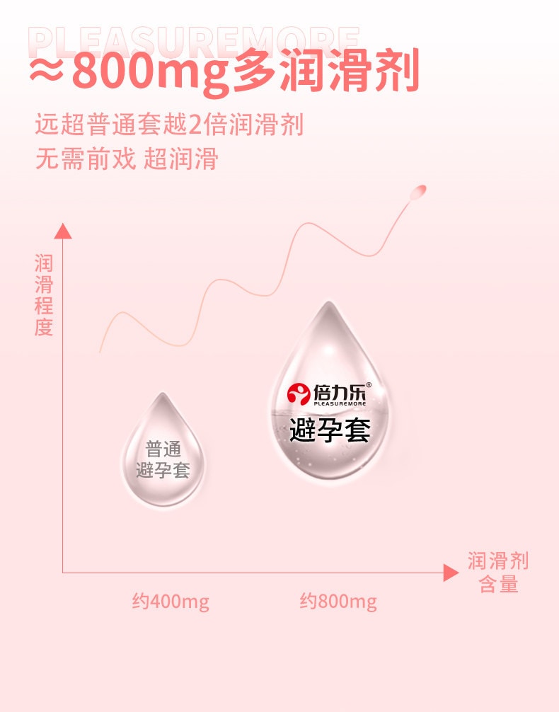 【中国直邮】 倍力乐 003超润避孕套正品超薄裸入玻尿酸男女性专用高潮情趣10只装*2盒