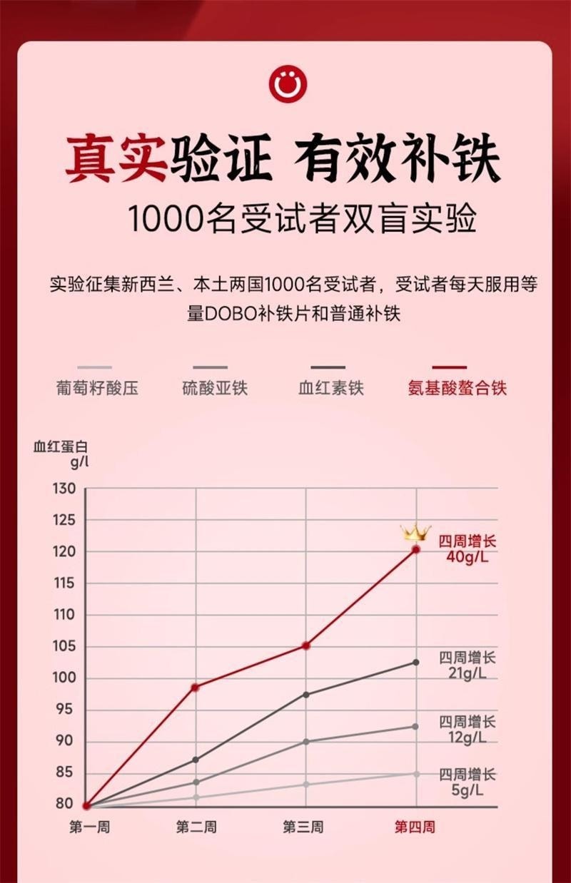 【中国直邮】 英国 DOBO 花旗参生血片 贫血女性孕妇孕期哺乳期血补片铁剂铁元素 63粒/盒