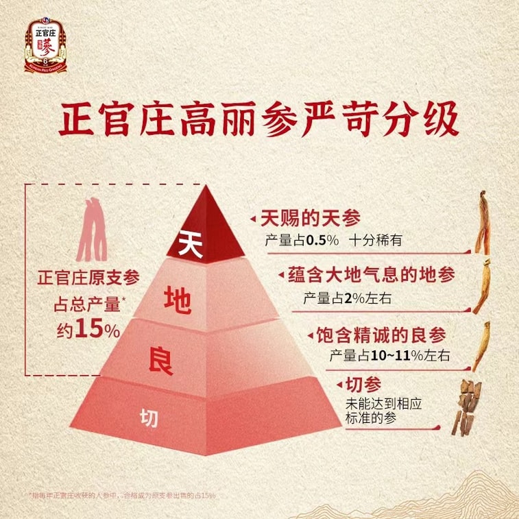 한국 청관장 홍삼, 6년 숙성 프리미엄 인삼, 40정 (정정정 37.5g). [세계 최고의 인삼 브랜드 생산]. 얇게 썬 것이 아닌 통째로 제공되어 우려 마시기에 좋으며, 영양과 미용에 좋은 보양식입니다. 직장인들에게 필수품입니다. 3