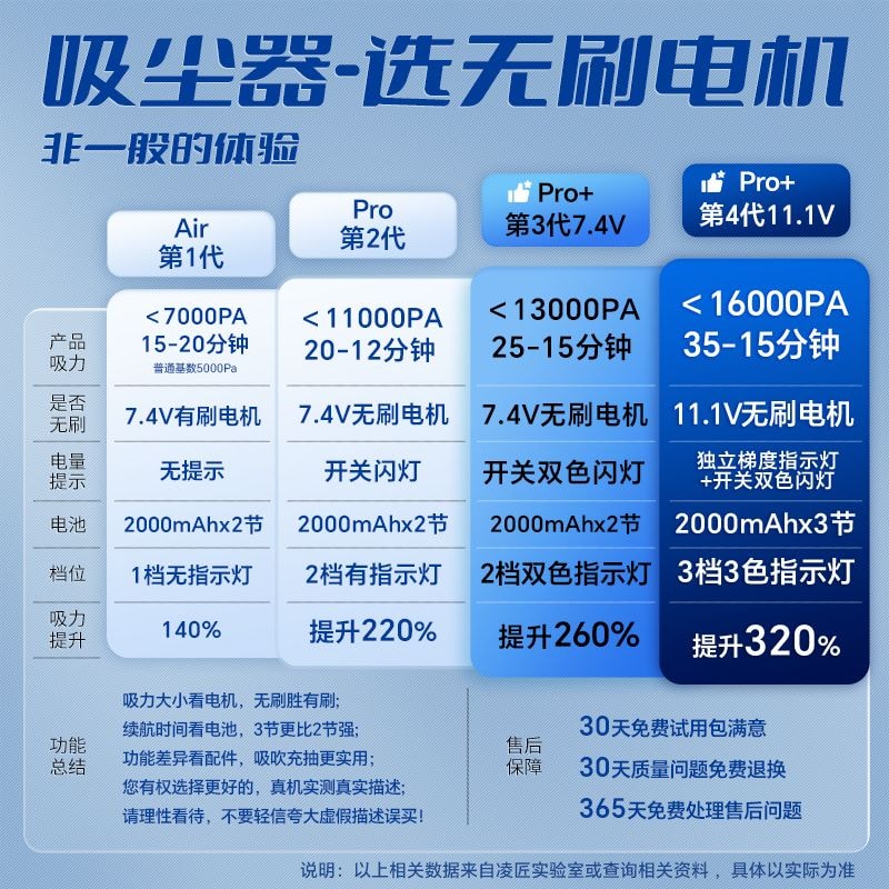 【中国直邮】 凌匠 吸尘器手持大吸力大功率无刷电机车载车用家用锂电池长续航1*个