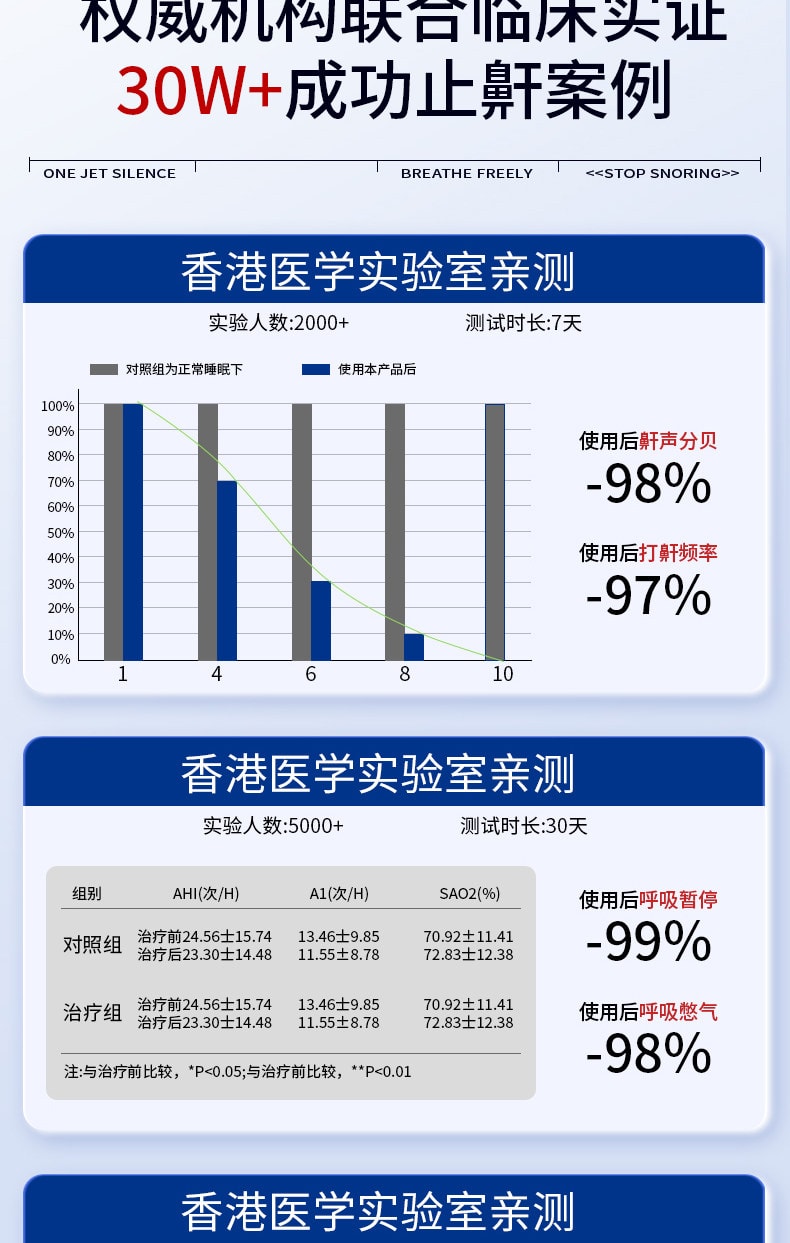  寶芝林 醫用液體止鼾器 防止打呼液體止鼾器20ML3D霧化技術5秒滲透 止鼾貼 睡眠夜間呼吸貼 呼吸不暢 睡眠貼睡覺打呼嚕 呼吸不暢睡眠不好 改善睡眠質量