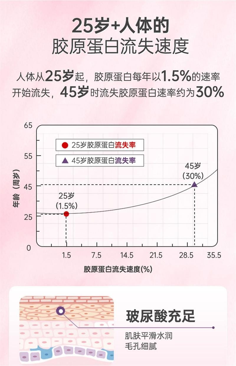 【中國直郵】 北京同仁堂 燕窩煙醯pqq胺膠原蛋白勝肽液態飲品原液 50ml*7瓶