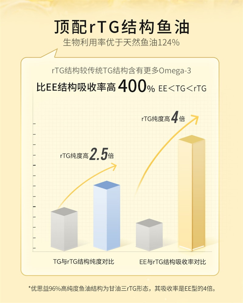 【中国直邮】YOUTHIT优思益 96%高纯度rTG深海鱼油60粒/盒omega3软胶囊dha