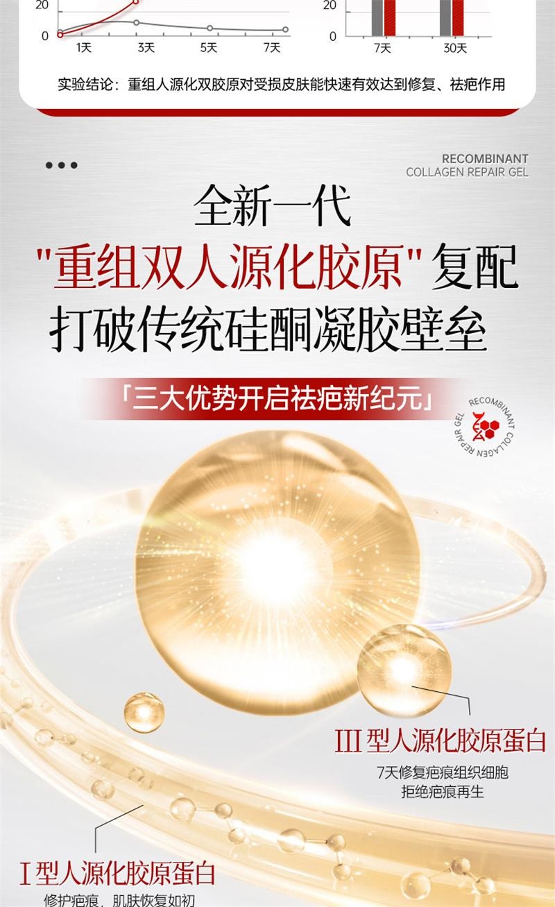 【中國直郵】 協和京品 祛疤膏疤痕修復除疤剖腹產手術疤兒童燙傷增生凸起去疤貼醫用重組膠原蛋白修復凝膠 20g
