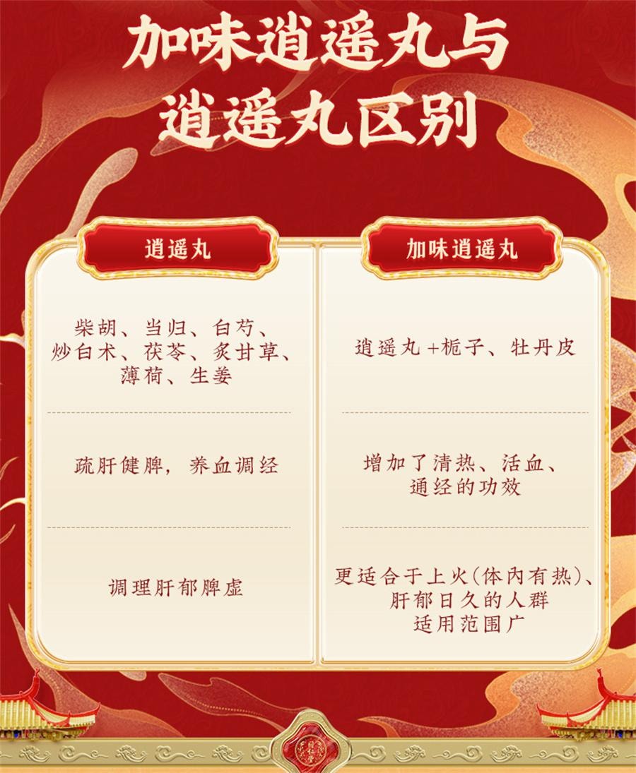 【中国直邮】  北京同仁堂 加味逍遥丸 妇科舒肝健脾逍遥丸女性月经不调调经 6g*10袋/盒