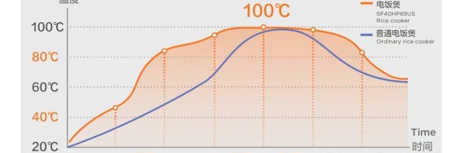 蘇泊爾SUPOR 電鍋電鍋 4L大容量 5層內膽 前置大螢幕面板雜糧養生餐多功能家用智慧電鍋 SF40HP69US