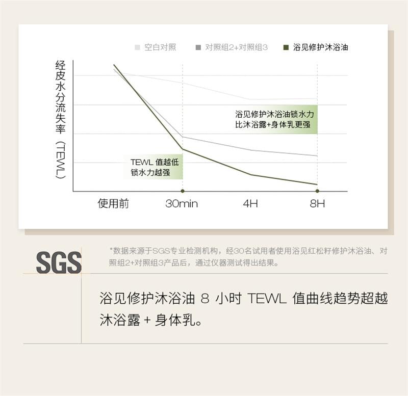 【中國直郵】 浴見 修護香氛沐浴油清潔身體洗澡沐浴露留香保濕秋冬 300ml/瓶 烏木松