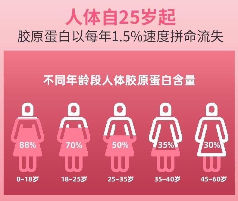 【中国直邮】 姿美堂 胶原蛋白蔓越莓固体饮料 液态饮小分子口服液精华饮 挑战嘭弹立体肌 180g/罐